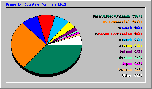 Usage by Country for May 2015